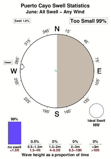 Puerto cayo.surf.statistics.june