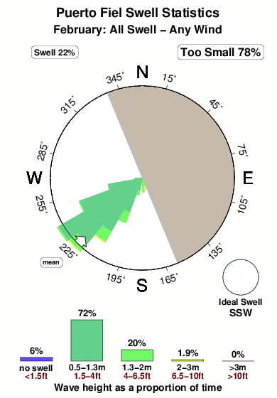 Puerto fiel.surf.statistics.february