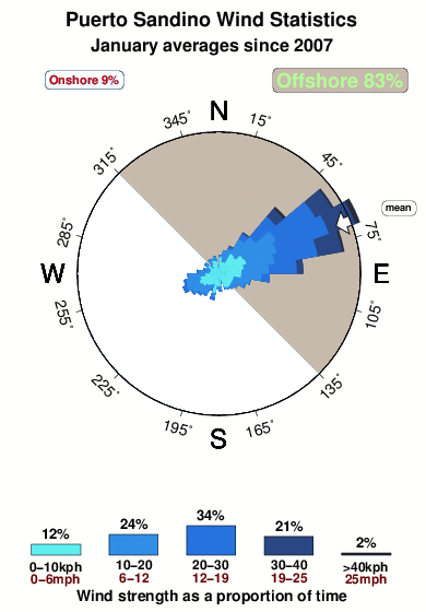 Puerto sandino.wind.statistics.january