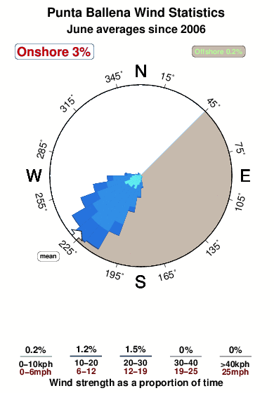 Punta ballena.wind.statistics.june