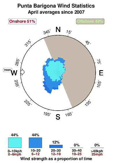 Punta barigona.wind.statistics.april