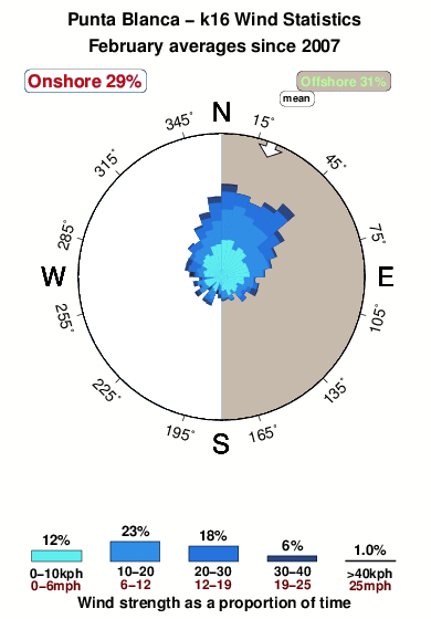 Punta blanca k sixteen.wind.statistics.february