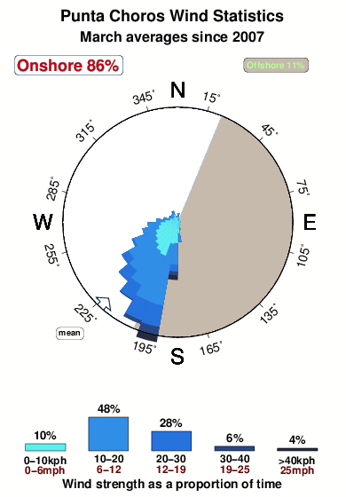 Punta choros.wind.statistics.march