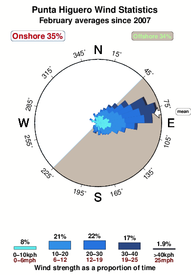 Punta higuero.wind.statistics.february