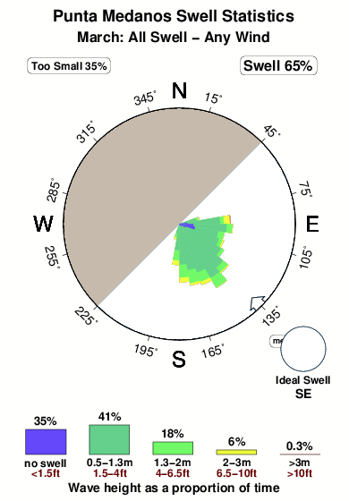 Punta medanos.surf.statistics.march