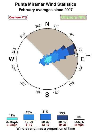 Punta miramar.wind.statistics.february
