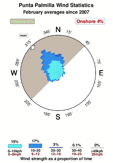 Punta palmilla.wind.statistics.february