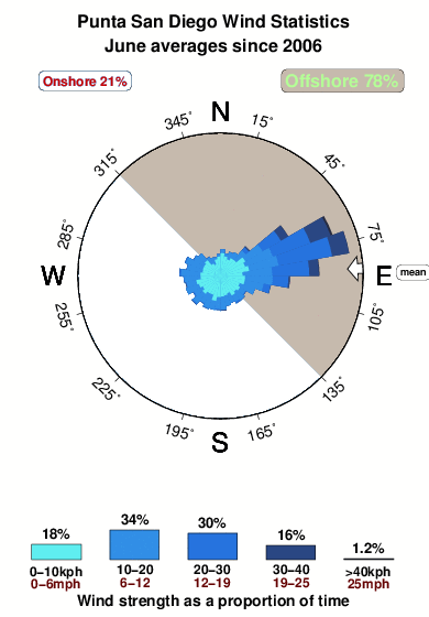 Punta san diego.wind.statistics.june