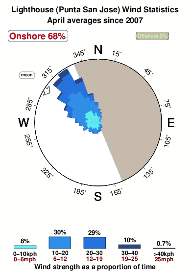 Punta san jose.wind.statistics.april