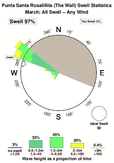Punta santa rosalillita.surf.statistics.march