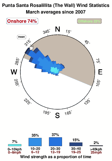 Punta santa rosalillita.wind.statistics.march