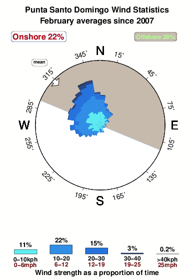 Punta santo domingo.wind.statistics.february