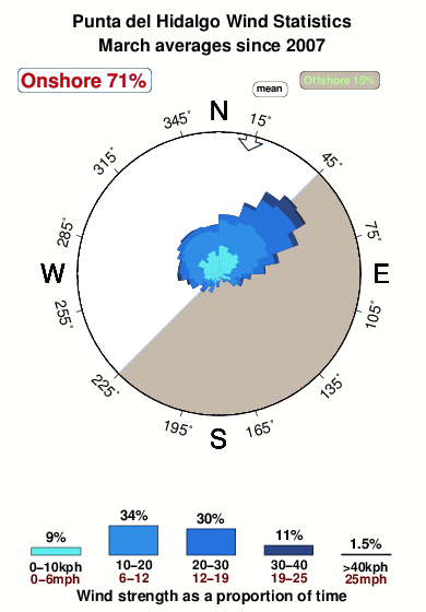 Punta del hidalgo.wind.statistics.march
