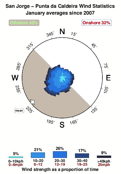 Puntada caldeira.wind.statistics.january