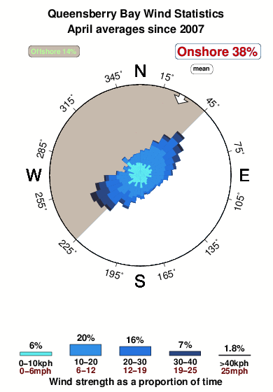 Queensberry bay.wind.statistics.april