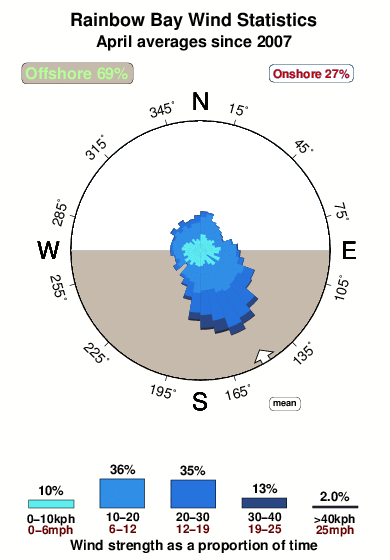 Rainbow bay.wind.statistics.april