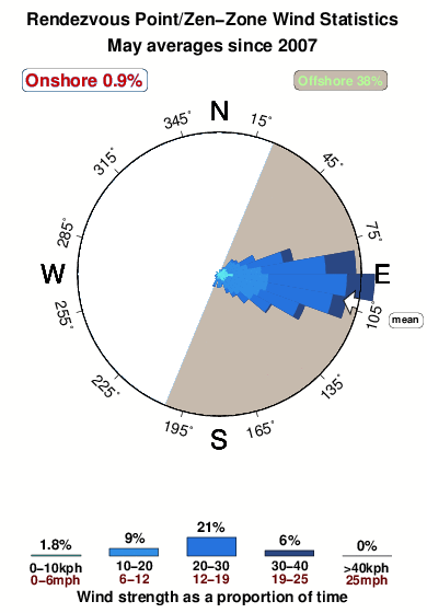 Rendezvouz point.wind.statistics.may