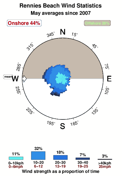 Rennies beach.wind.statistics.may