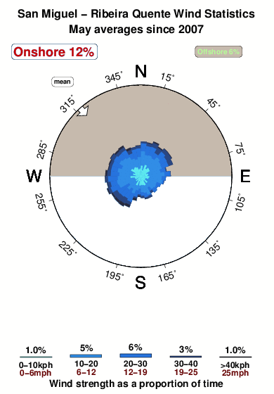 Ribeira quente.wind.statistics.may