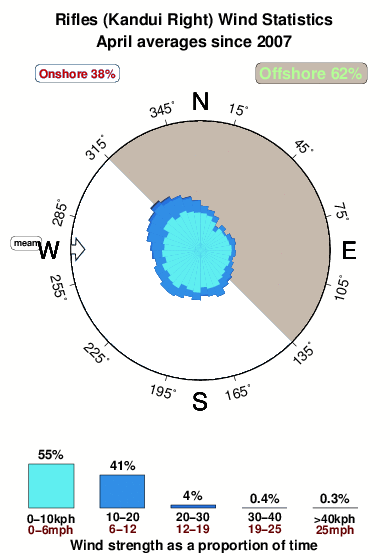 Rifles.wind.statistics.april