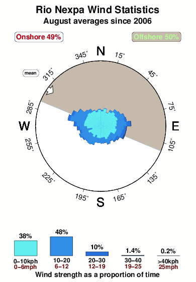 Rio nexpa.wind.statistics.august