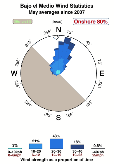 Rocky point bajodel medio.wind.statistics.may