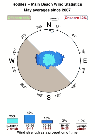 Rodiles main beach.wind.statistics.may
