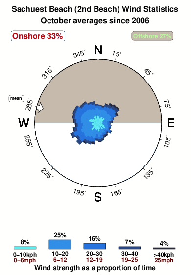 Sachuest beach.wind.statistics.october