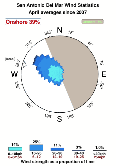 San antonio del mar tijuana.wind.statistics.april