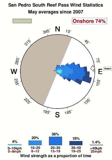 San pedro south reef pass.wind.statistics.may
