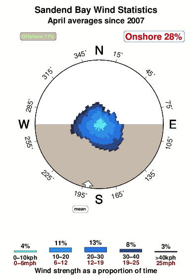 Sandend bay.wind.statistics.april
