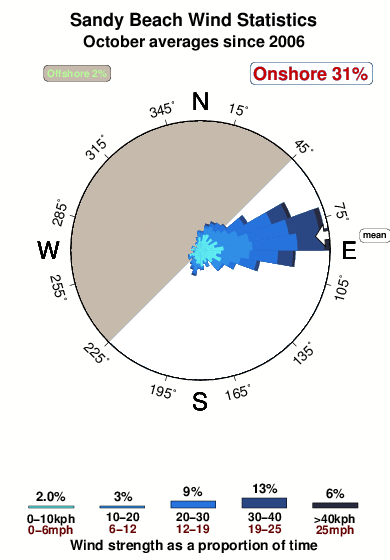 Sandys beach.wind.statistics.october