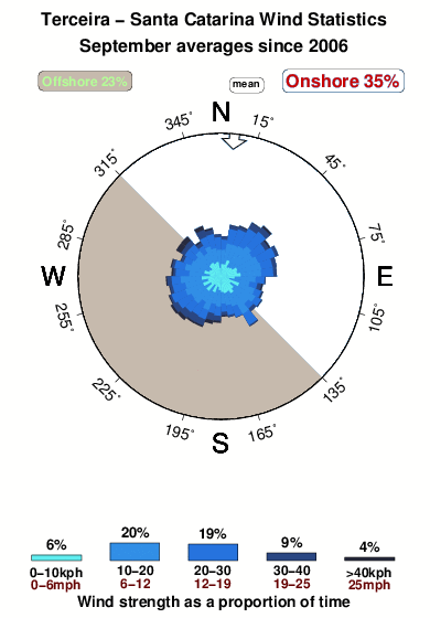 Santa catarina.wind.statistics.september