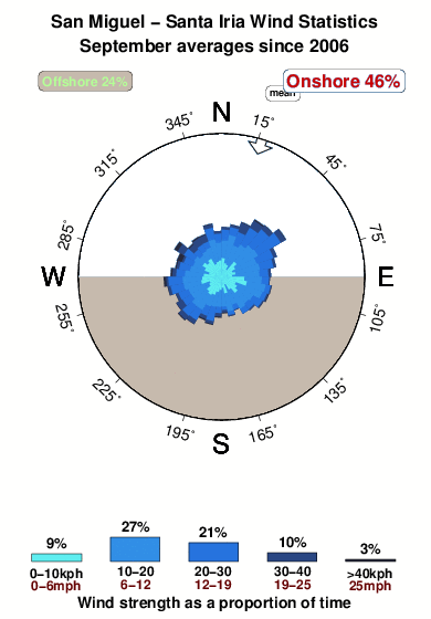 Santa iria.wind.statistics.september