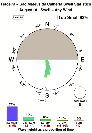 Sao mateusda calherta.surf.statistics.august