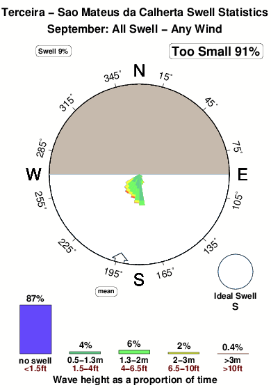 Sao mateusda calherta.surf.statistics.september