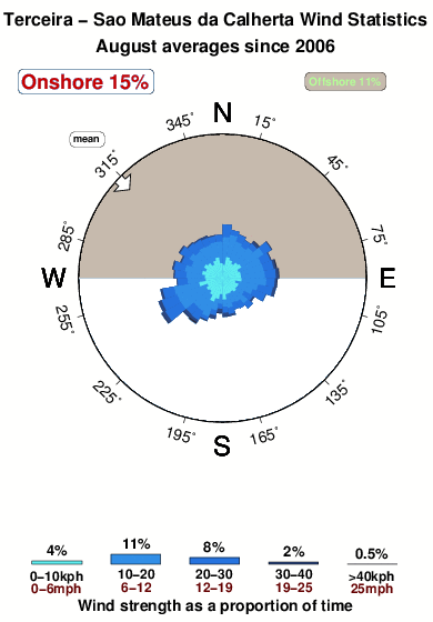 Sao mateusda calherta.wind.statistics.august
