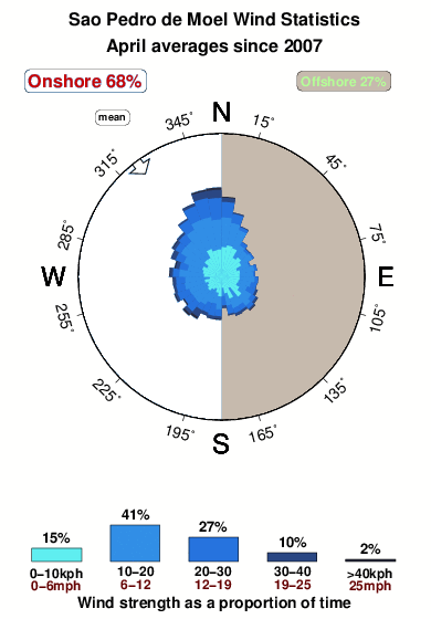 Sao pedrode muel.wind.statistics.april