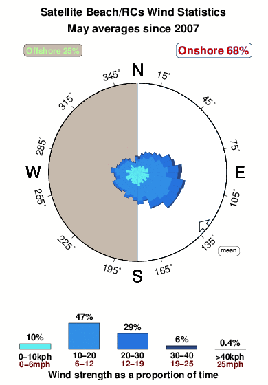 Satellite beach.wind.statistics.may