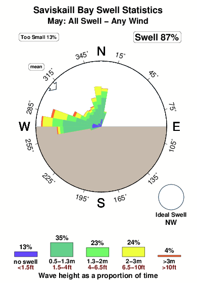 Saviskaill bay.surf.statistics.may