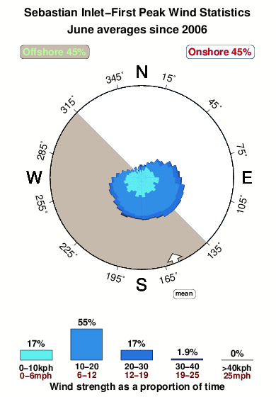 Sebastian inlet first peak.wind.statistics.june