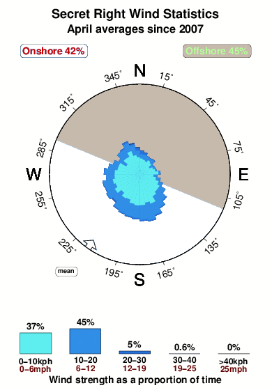 Secret right.wind.statistics.april