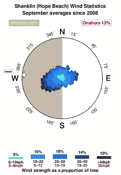 Shanklin.wind.statistics.september
