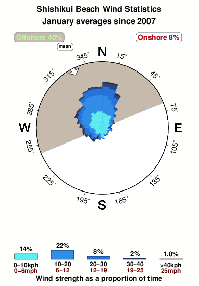 Shishikui beach.wind.statistics.january