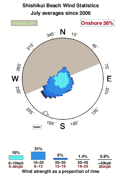 Shishikui beach.wind.statistics.july