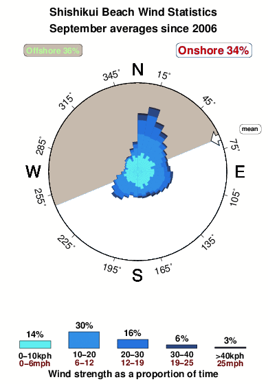 Shishikui beach.wind.statistics.september