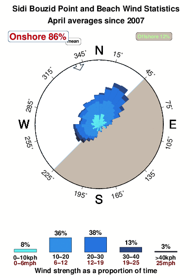 Sidi bouzid point and beach.wind.statistics.april