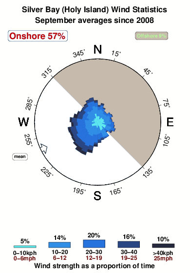 Silver bay holy island.wind.statistics.september