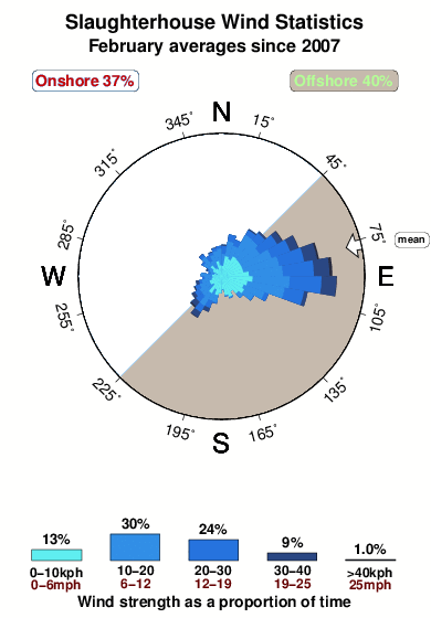 Slaughterhouse.wind.statistics.february