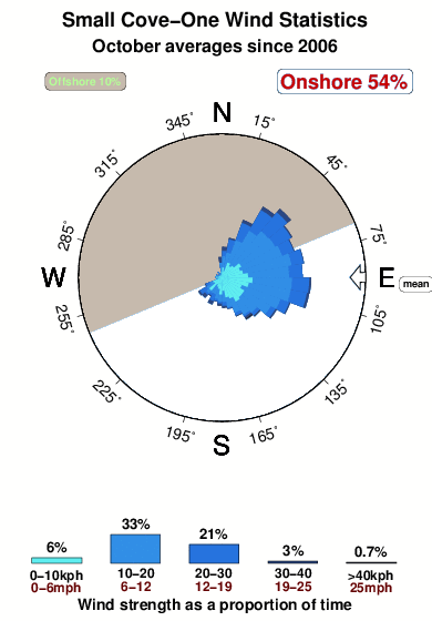 Small cove one.wind.statistics.october